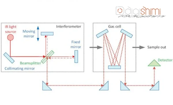آنالیز FTIR چیست؟