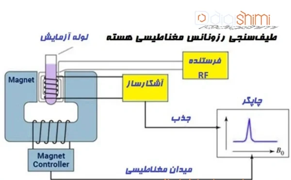 کاربردهای رایج آنالیز Solid NMR