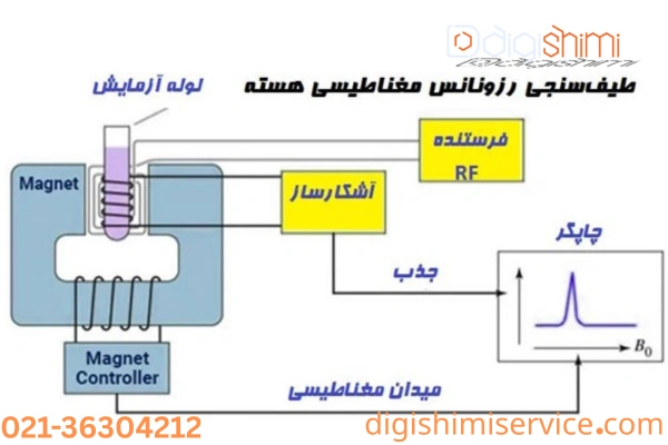 کاربردهای رایج آنالیز Solid NMR