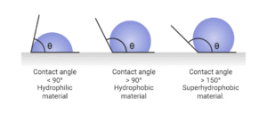 آنالیز تعیین زاویه تماس (Contact Angle)