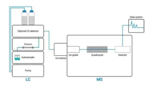 تفسیر آنالیز LC-MS